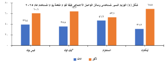 التوزيع النسبي لعدد مستخدمى وسائل التواصل فى مصر