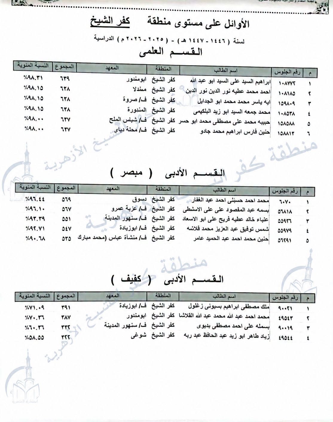 أوائل الثانوية الازهرية بمنطقة كفر الشيخ