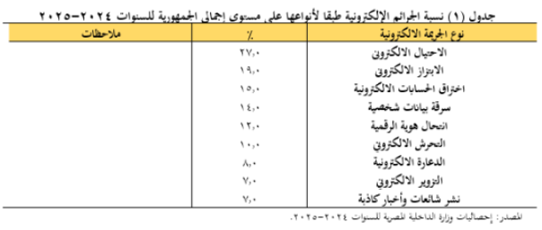 نسبة الجرائم الإليكترونية