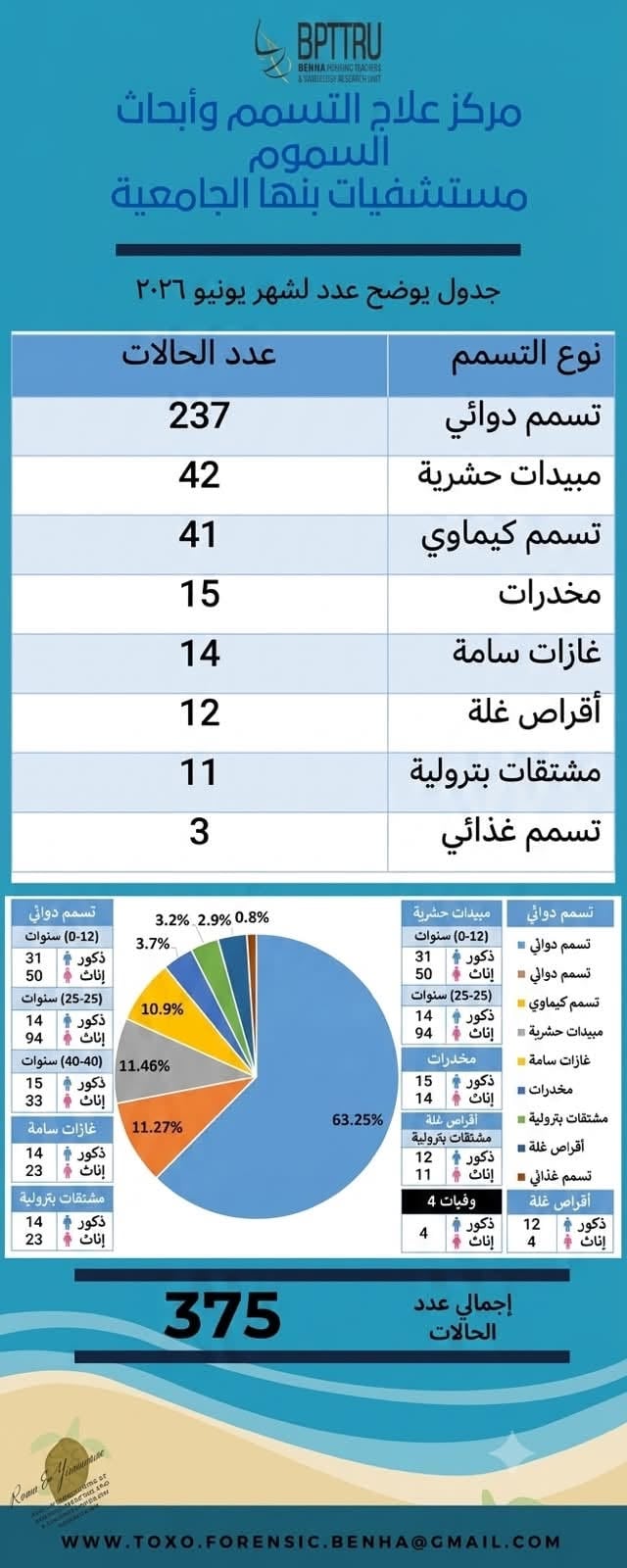 إحصائية مركز سموم جامعة بنها