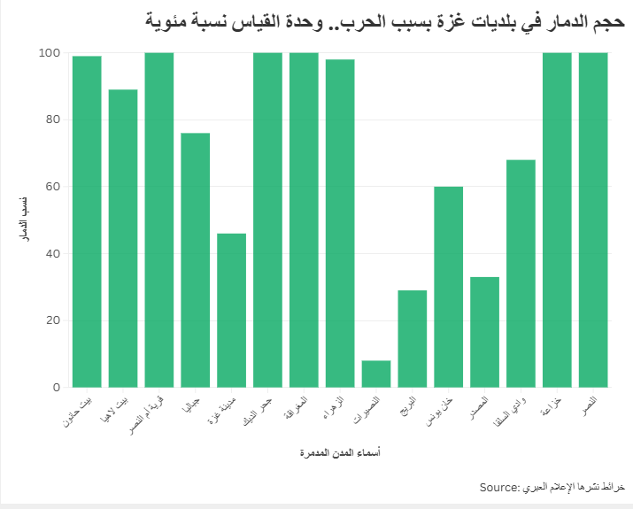 حجم الدمار في بلديات غزة بسبب الحرب.. وحدة القياس نسبة مئوية