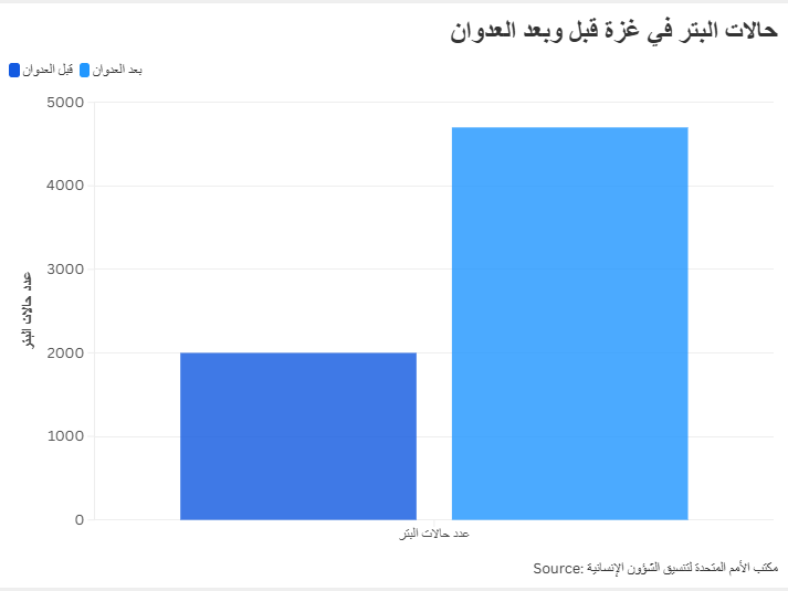 حالات البتر في غزة قبل وبعد العدوان