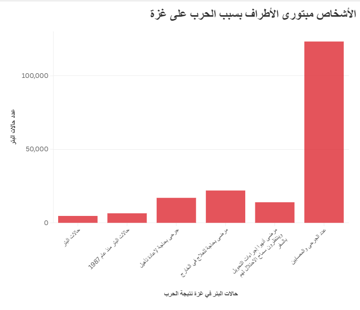 الأشخاص مبتورى الأطراف بسبب الحرب على غزة