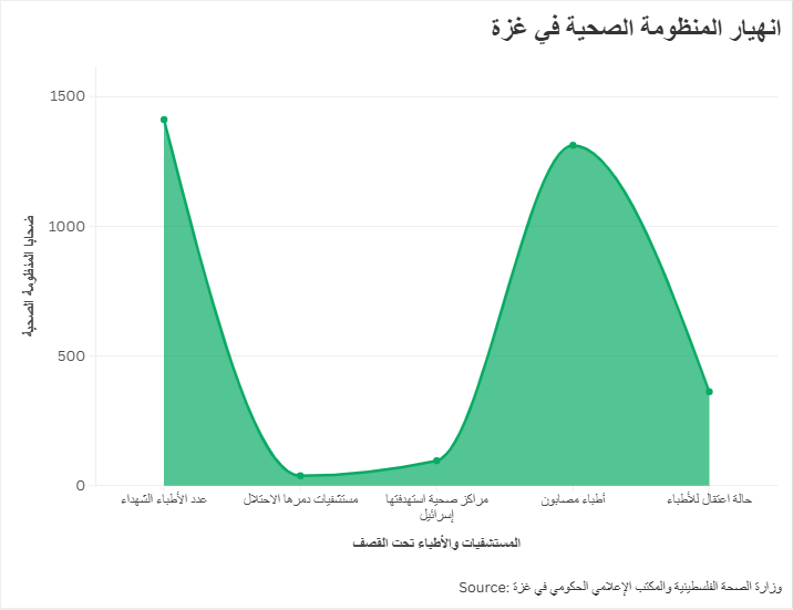 انهيار المنظومة الصحية في غزة
