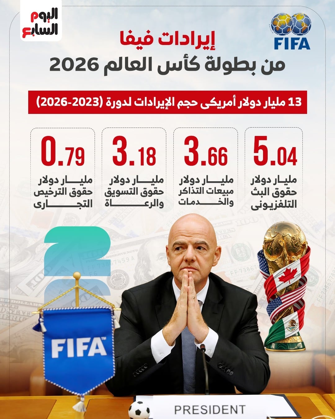 إيرادات فيفا من بطولة كأس العالم 2026