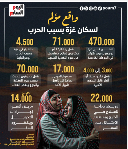 واقع مؤلم لسكان غزة بسبب الحرب