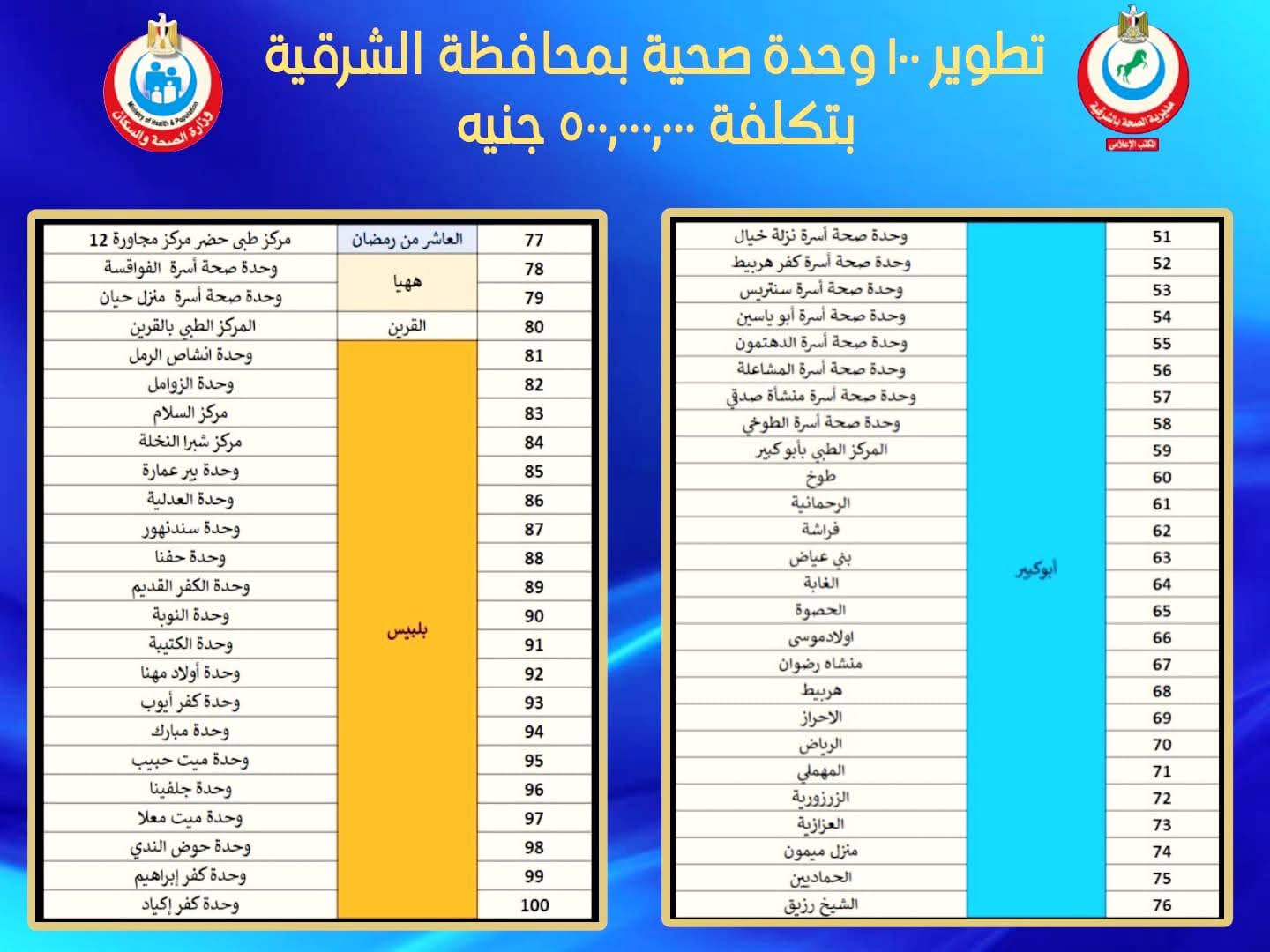 ٢ـ كشف اسماء وحدات الصحية