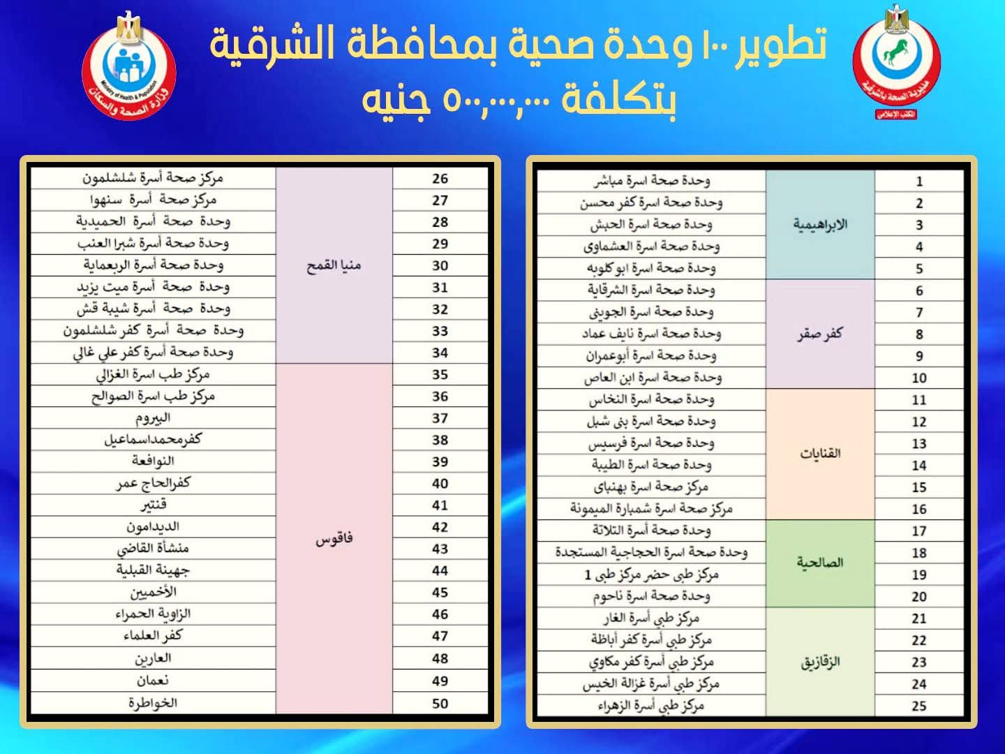 ١- كشف اسماء الوحدات الصحية