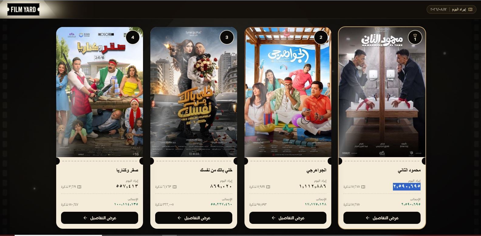 ايرادات الأفلام أمس الاربعاء