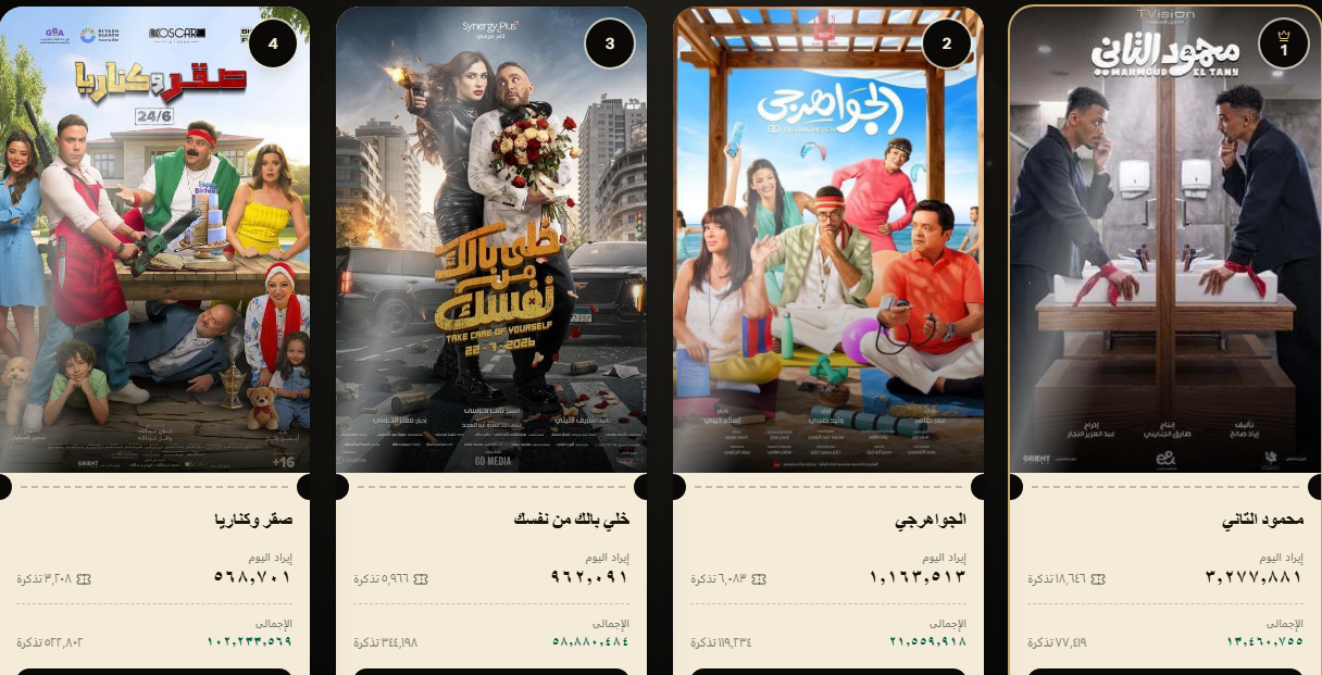 محمود التاني والجواهرجي وخلي بالك من نفسك يتصدرون شباك تذاكر أمس السبت