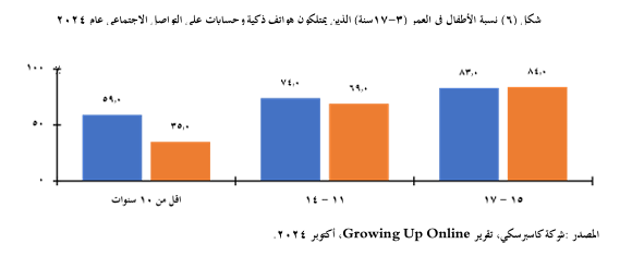 نسبة الاطفال اللذين يمتلكون هواتف ذكية