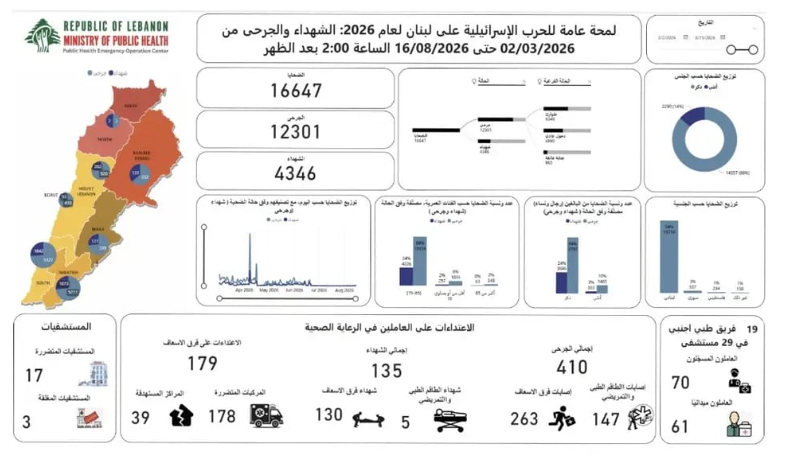 إحصاء الشهداء في غزة
