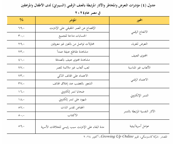 مؤشرات التعرض والمخاطر المرتبطة بالعنف الرقمى