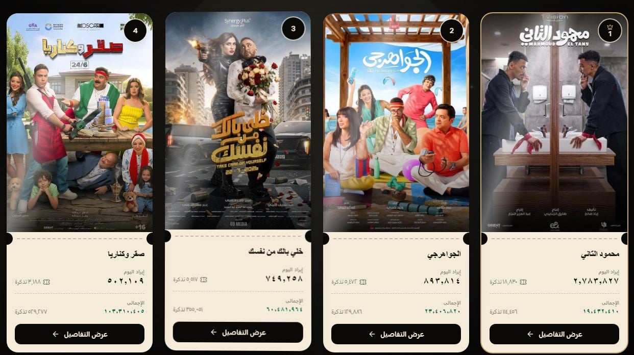 إيرادات الأفلام أمس الاثنين