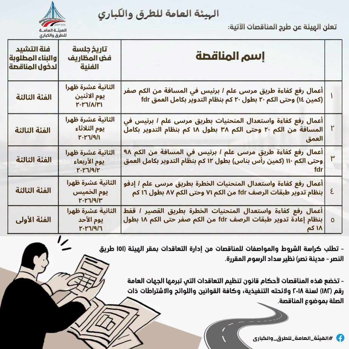 5 مشروعات جديدة لتطوير الطرق وإعادة تأهيل المنحنيات بالبحر الأحمر 5 مشروعات جديدة لتطوير الطرق وإعادة تأهيل المنحنيات بالبحر الأحمر