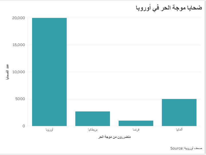 ضحايا موجة الحر في أوروبا