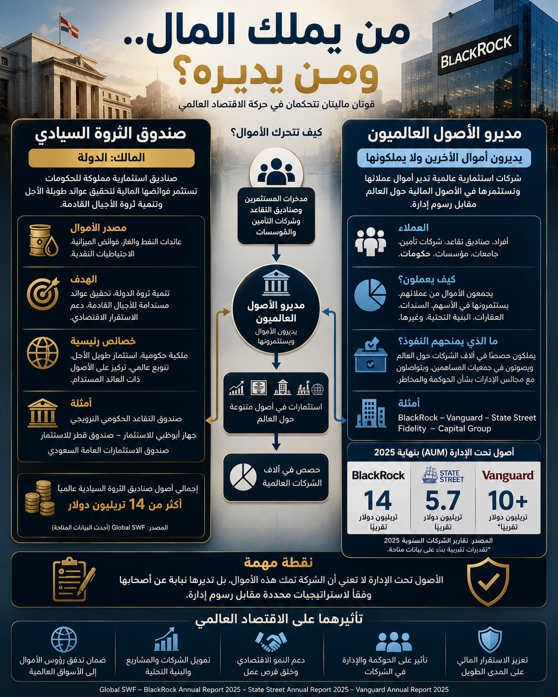 من يملك المال ومن يديره من يملك المال ومن يديره