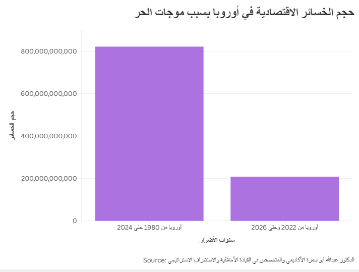حجم الخسائر الاقتصادية في أوروبا بسبب موجات الحر