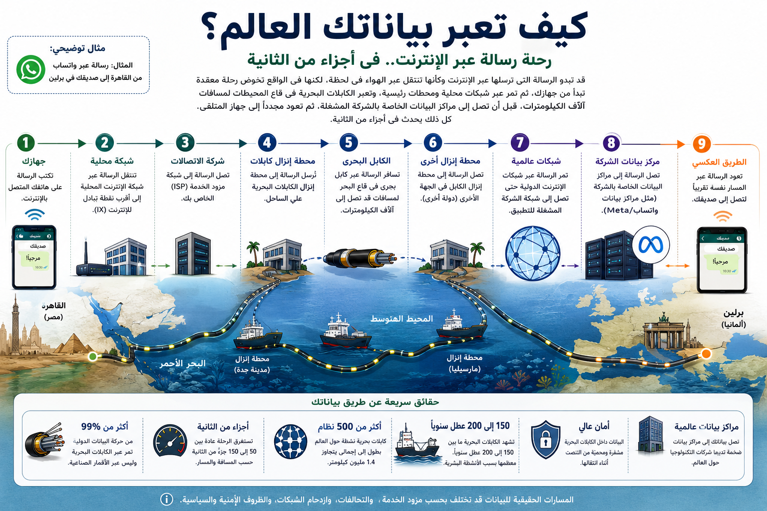 رحلة رسالة عبر الانترنت