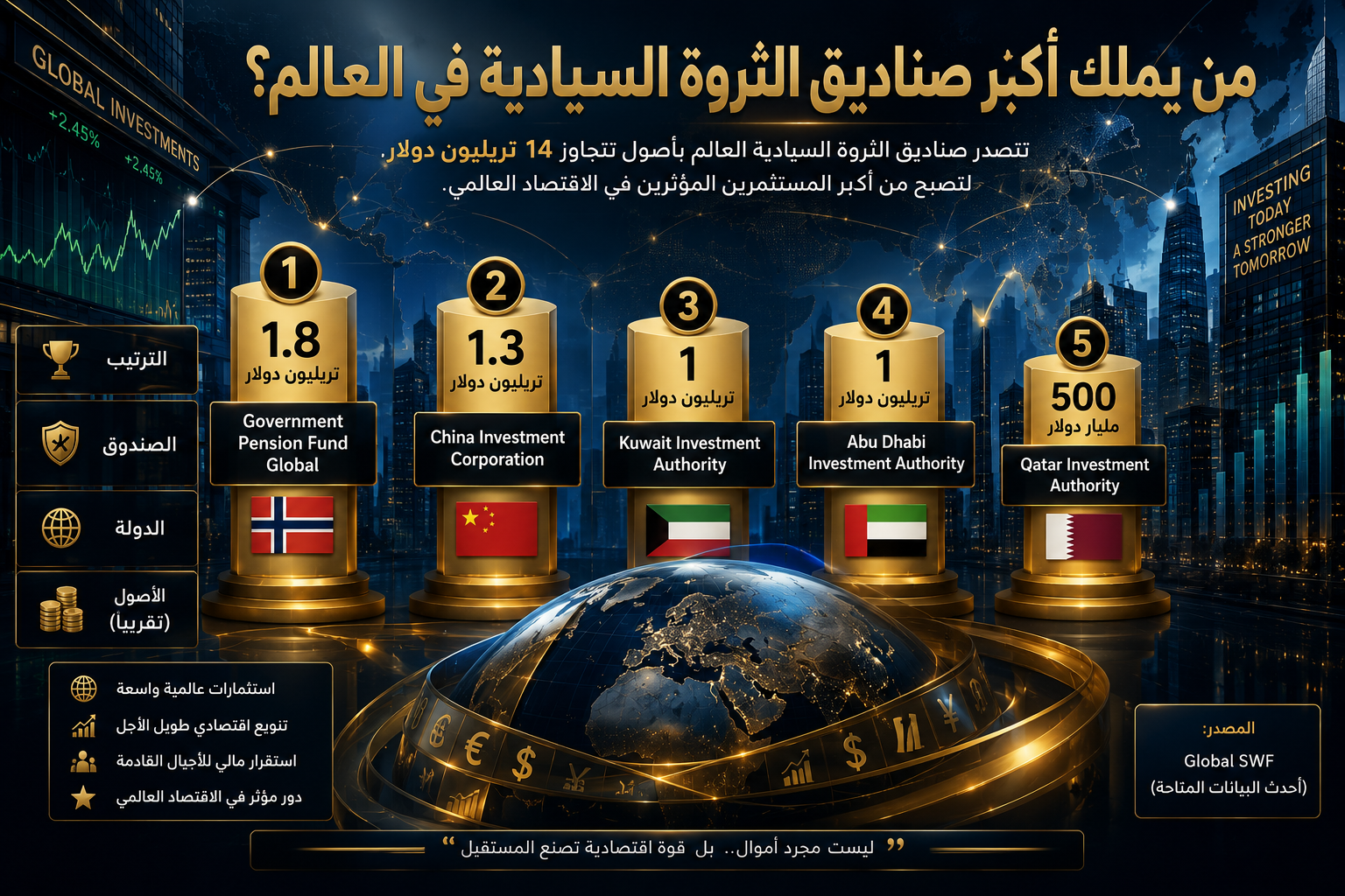 من يملك أكبر صناديق الثروة السيادية فى العالم من يملك أكبر صناديق الثروة السيادية فى العالم