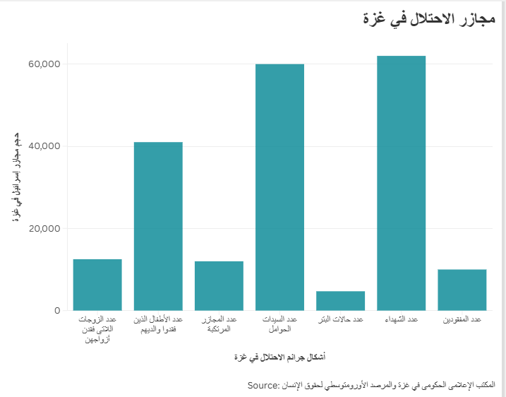 مجازر الاحتلال في غزة