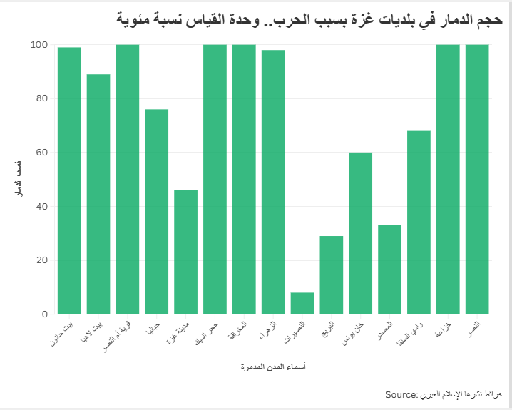 حجم الدمار في بلديات غزة بسبب الحرب.. وحدة القياس نسبة مئوية