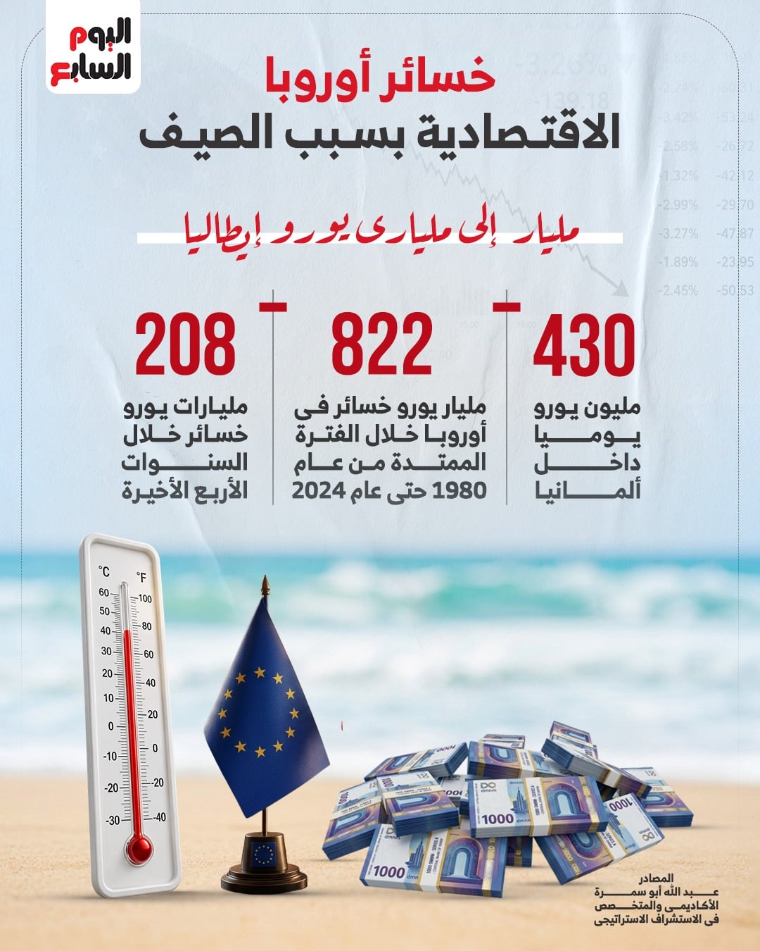 خسائر أوروبا الاقتصادية بسبب الصيف
