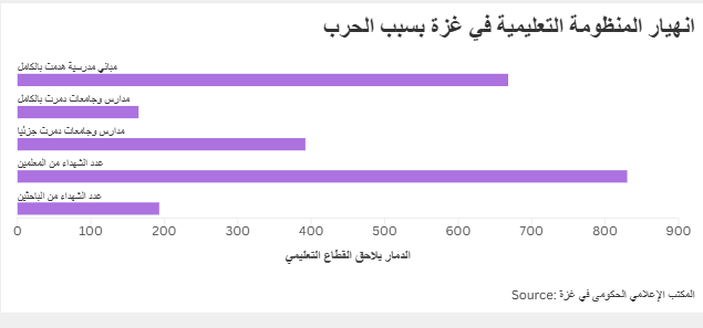 انهيار المنظومة التعليمية في غزة بسبب الحرب