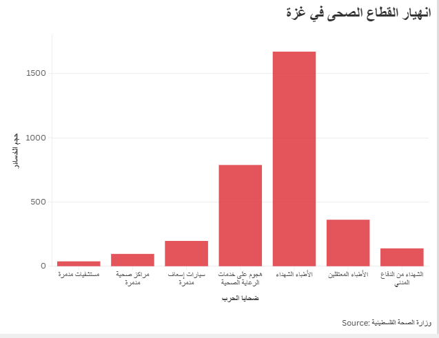 انهيار القطاع الصحى في غزة