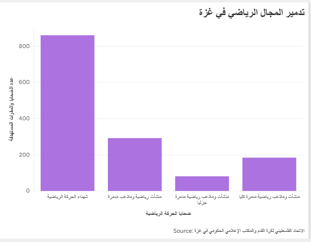تدمير المجال الرياضي في غزة