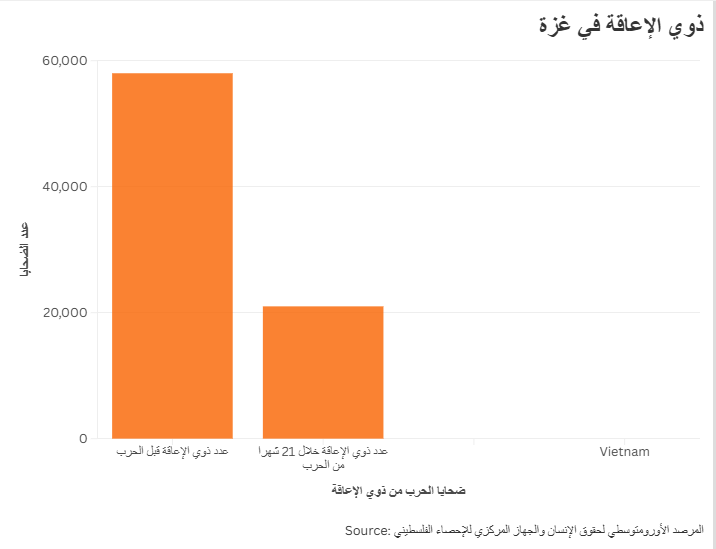 ذوي الإعاقة في غزة