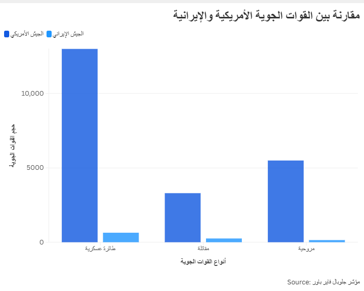 مقارنة بين القوات الجوية الأمريكية والإيرانية