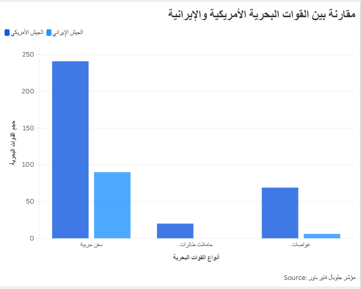 مقارنة بين القوات البحرية الأمريكية والإيرانية