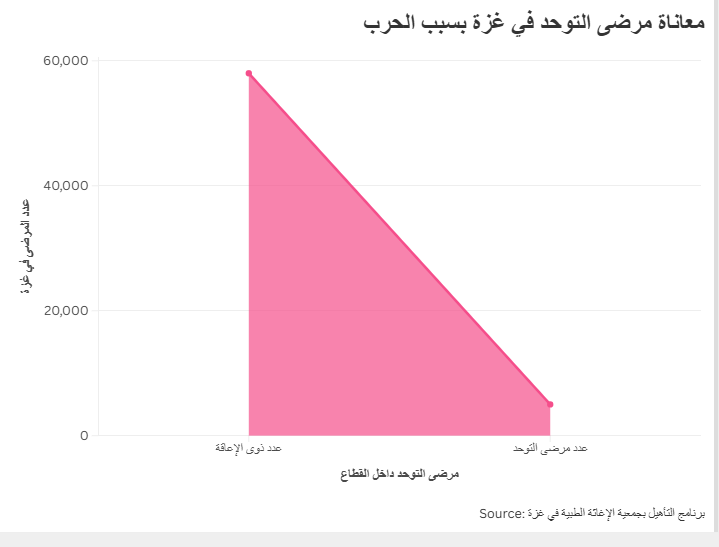 معاناة مرضى التوحد في غزة بسبب الحرب