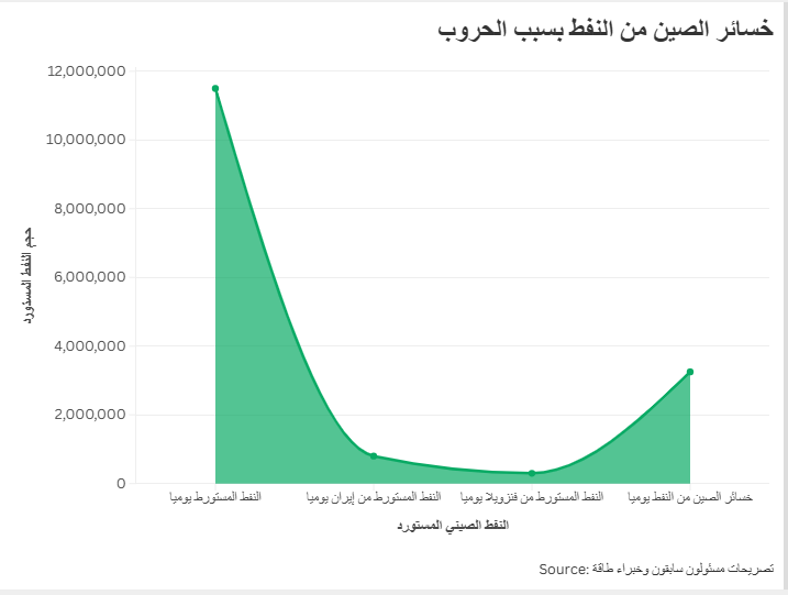 خسائر الصين من النفط بسبب الحروب
