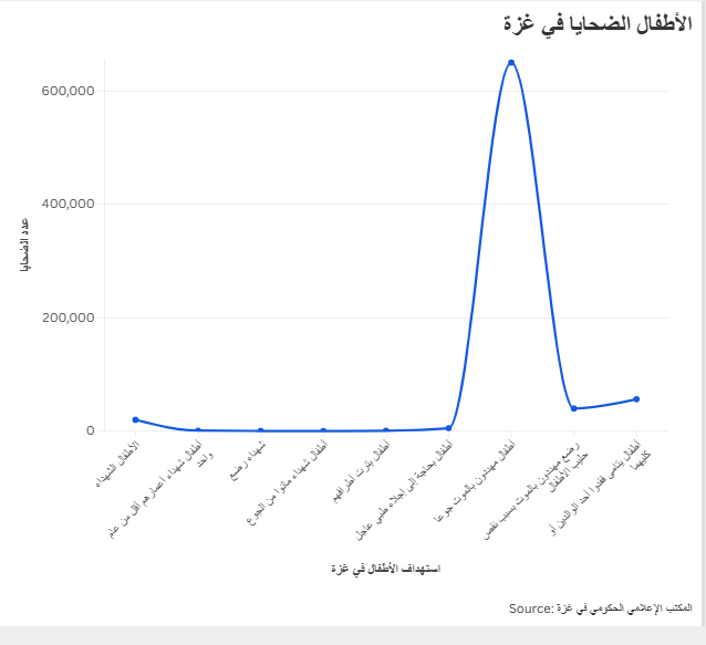 الأطفال الضحايا في غزة