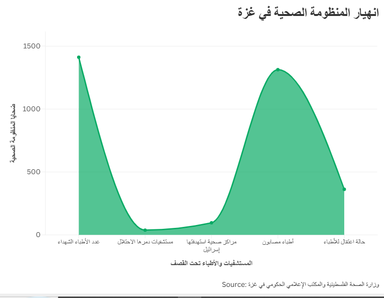 انهيار المنظومة الصحية في غزة