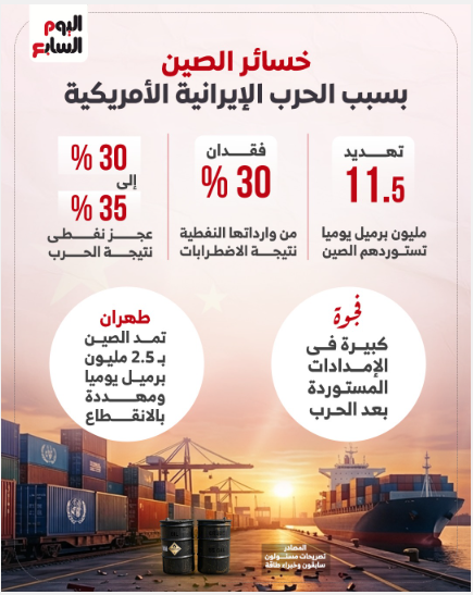 خسائر الصين بسبب الحرب الإيرانية الأمريكية