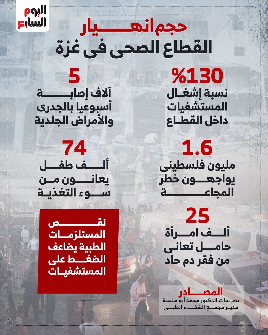 حجم انهيار القطاع الصحى في غزة