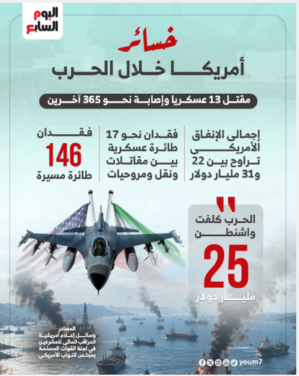 خسائر أمريكا خلال الحرب
