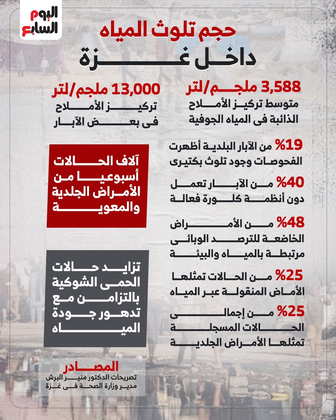 حجم تلوث المياه داخل غزة