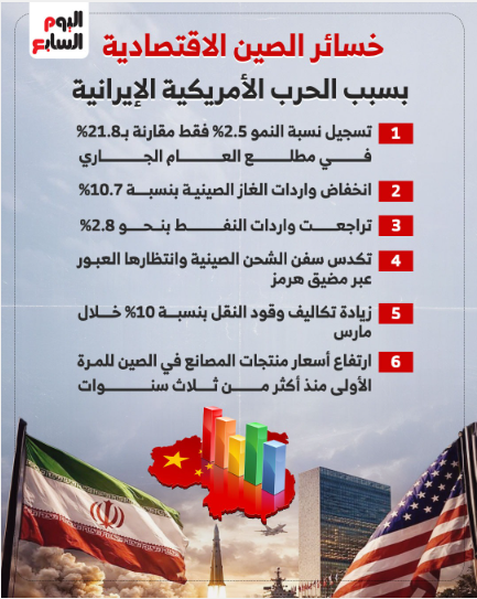 خسائر الصين الاقتصادية بسبب الحرب الأمريكية الإيرانية