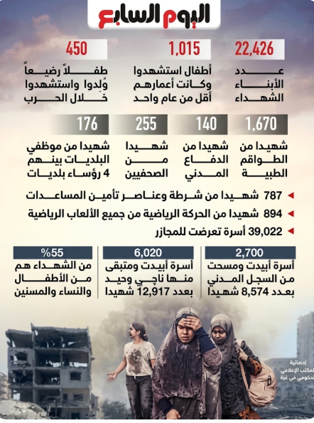 عدد الشهداء والمصابين خلال الحرب الإسرائيلية على غزة