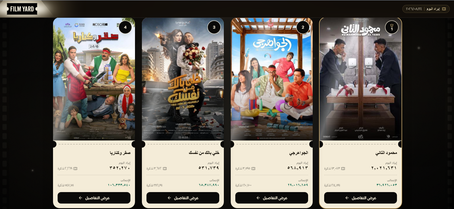 ايرادات شباك تذاكر أمس الاثنين