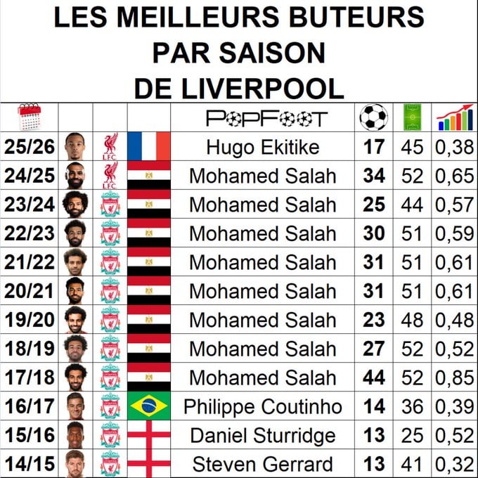 أفضل هدافي ليفربول حسب الموسم