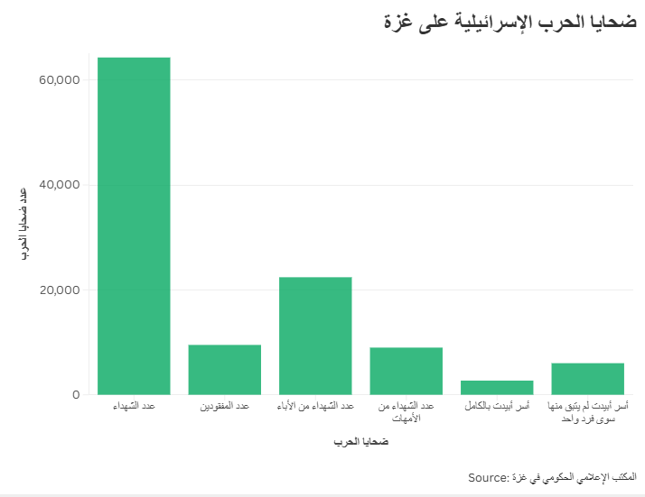 ضحايا الحرب الإسرائيلية على غزة
