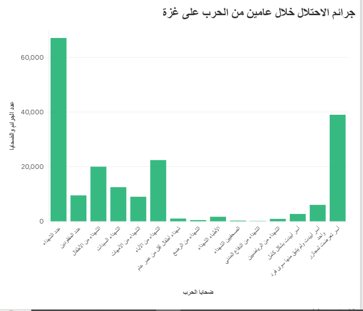 جرائم الاحتلال خلال عامين من الحرب على غزة
