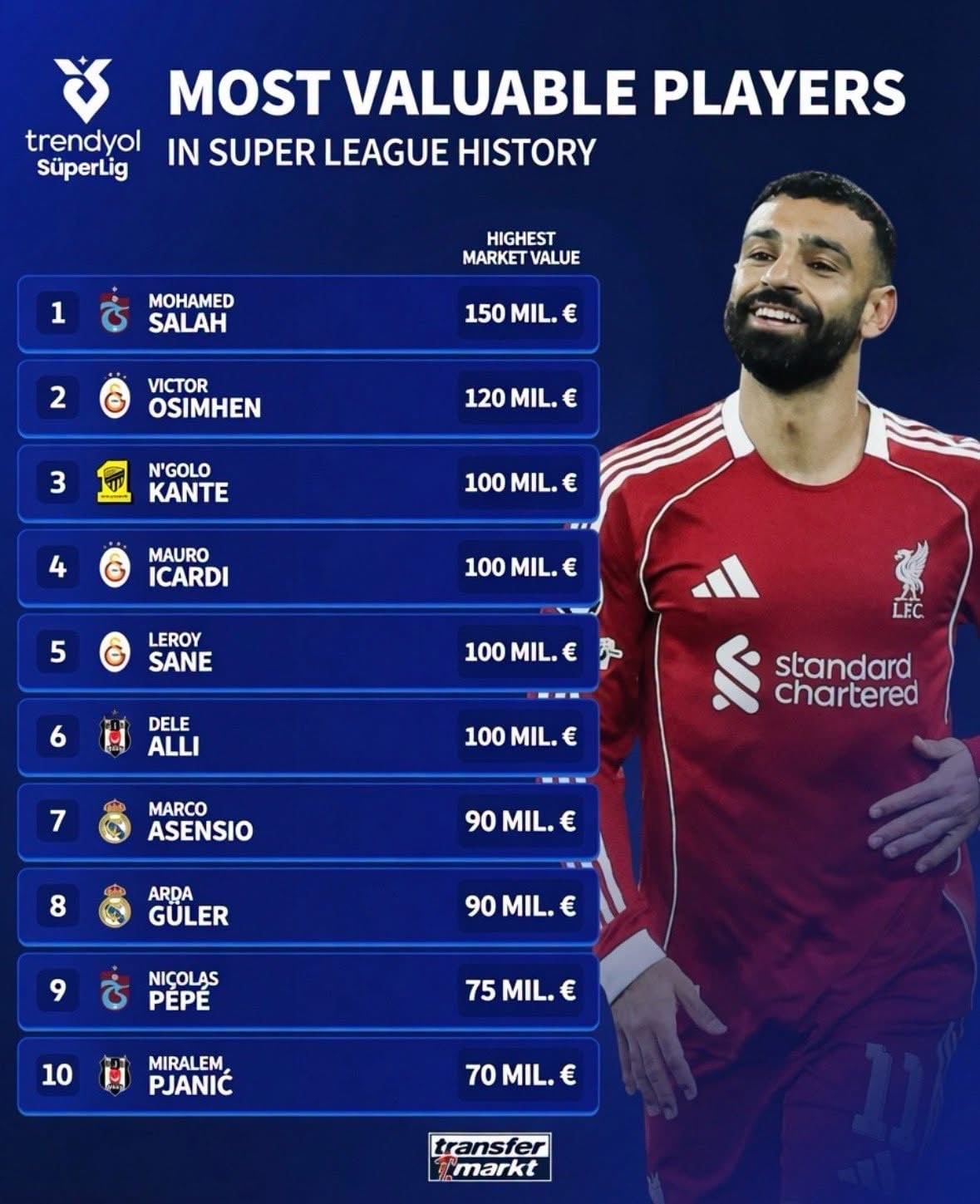 محمد صلاح يتصدر قائمة تاريخية في الدوري التركي