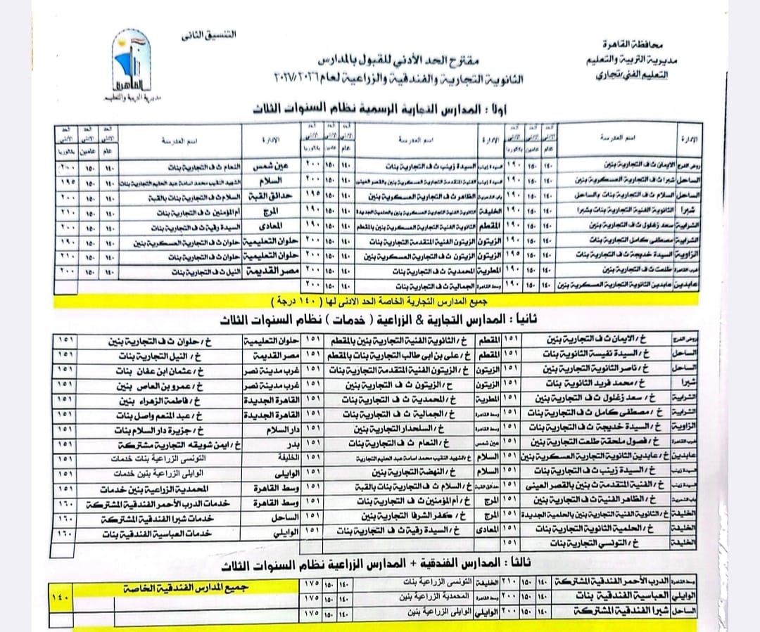 النزول بدرجة الحد الأدنى لتنسيق القبول بمدارس التعليم الفنى