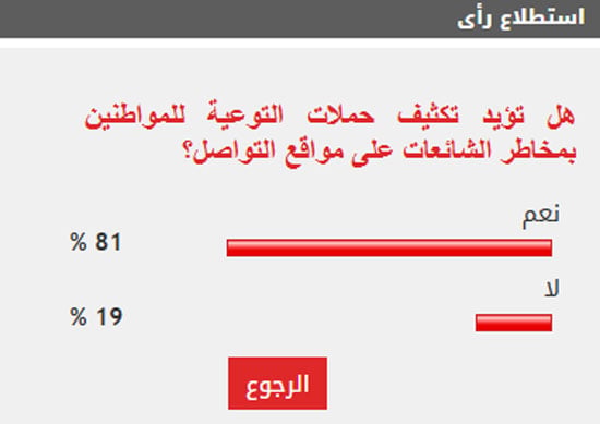 %81 من القراء يؤيدون تكثيف حملات التوعية للمواطنين بمخاطر الشائعات %81 من القراء يؤيدون تكثيف حملات التوعية للمواطنين بمخاطر الشائعات
